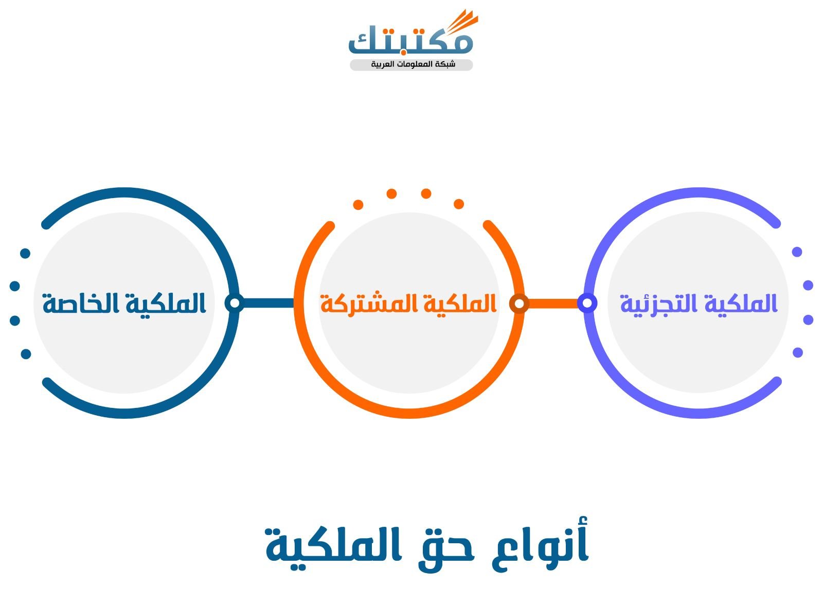 أنواع حق الملكية